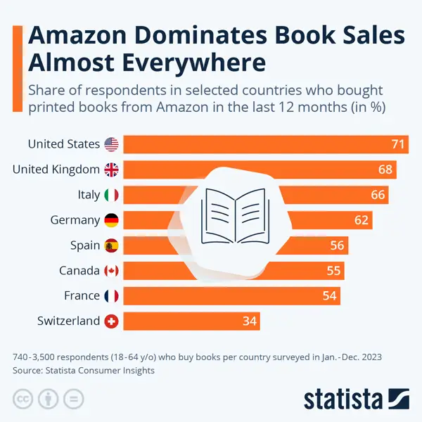 Statista chart: share of people who bought printed books on Amazon in the last 12 months, by country (United States 71%)