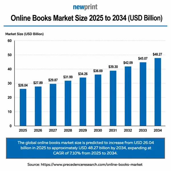 Chart: online books market size, 2025 to 2034, growing from $26B to $48B